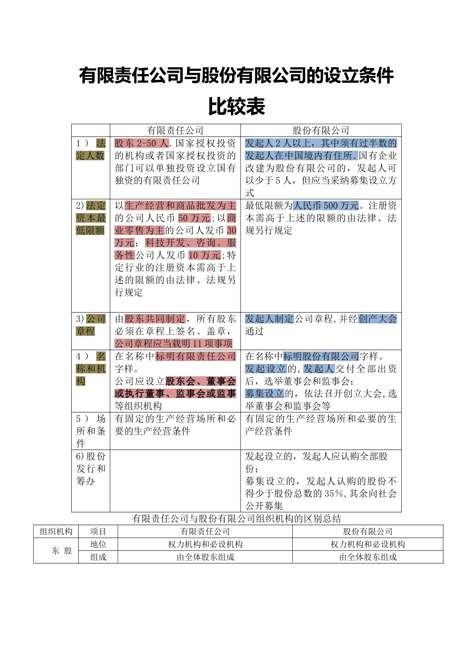 有限责任公司与股份有限公司的区别总结_第1页