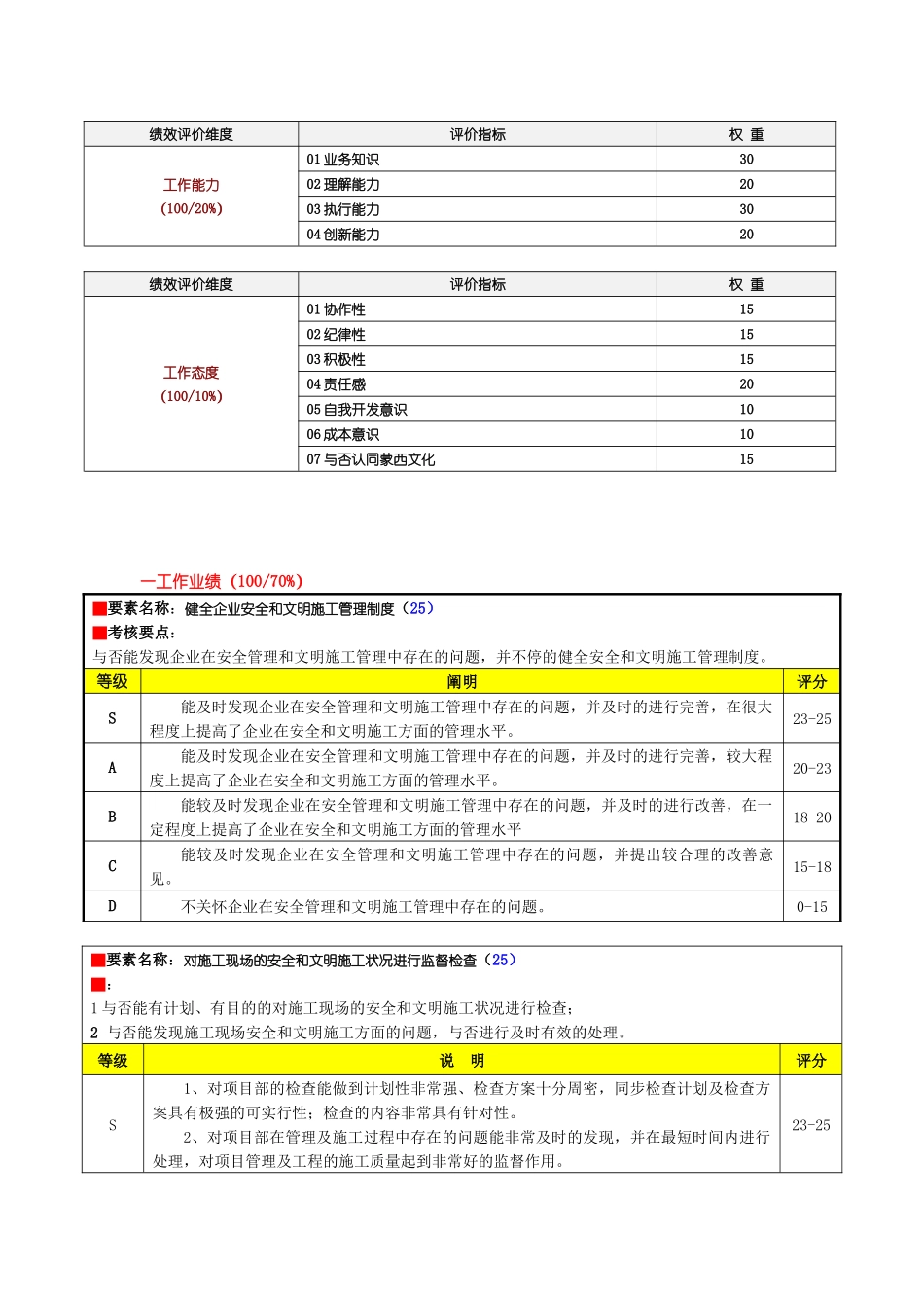 2025年内蒙古工程部安全员绩效评价要素表_第2页