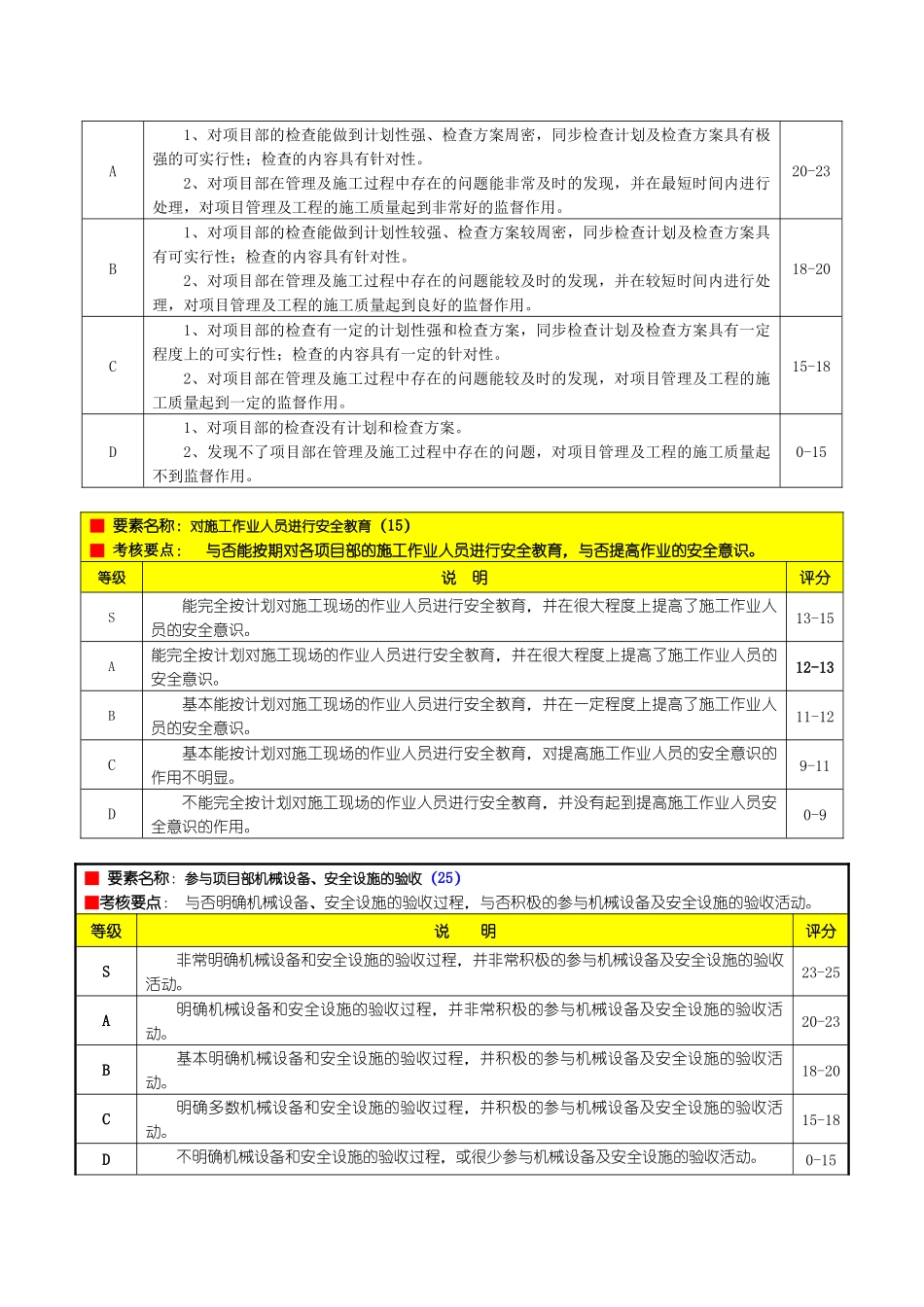 2025年内蒙古工程部安全员绩效评价要素表_第3页