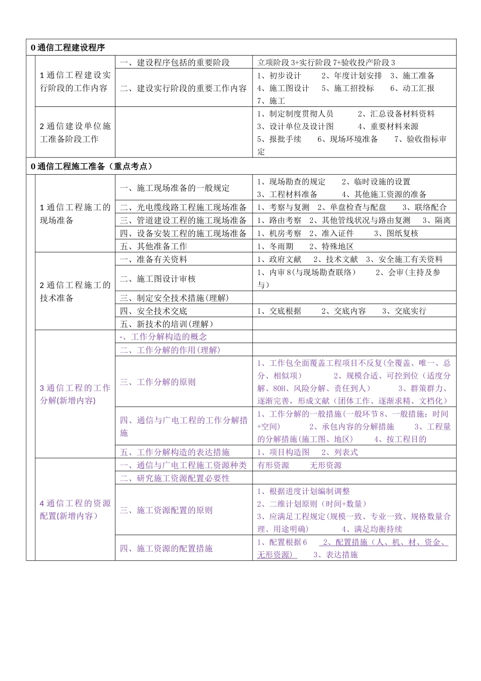 2025年一建通信广电施工管理知识树整理版施工方案_第1页
