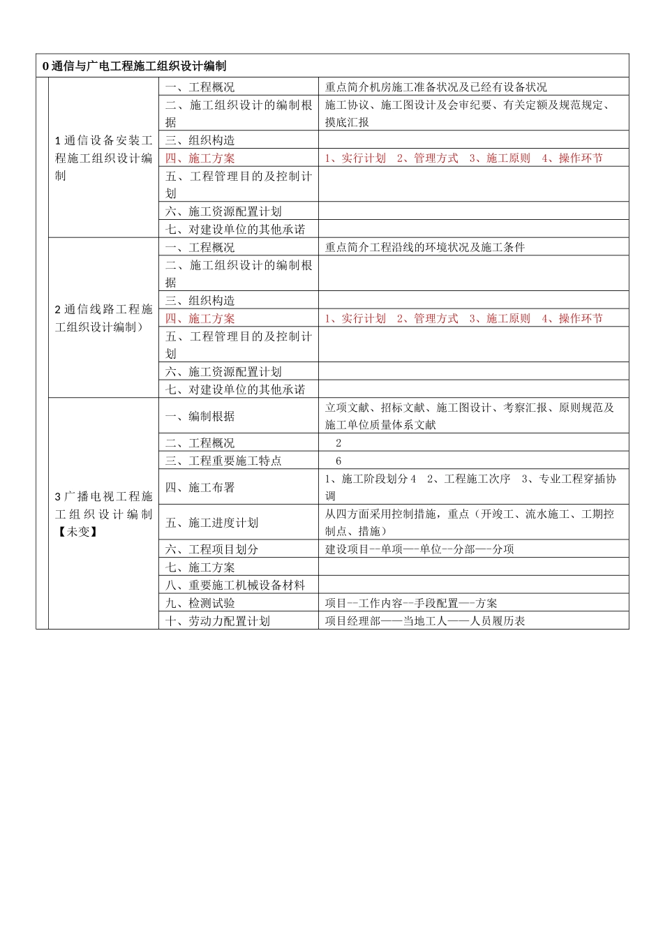 2025年一建通信广电施工管理知识树整理版施工方案_第2页