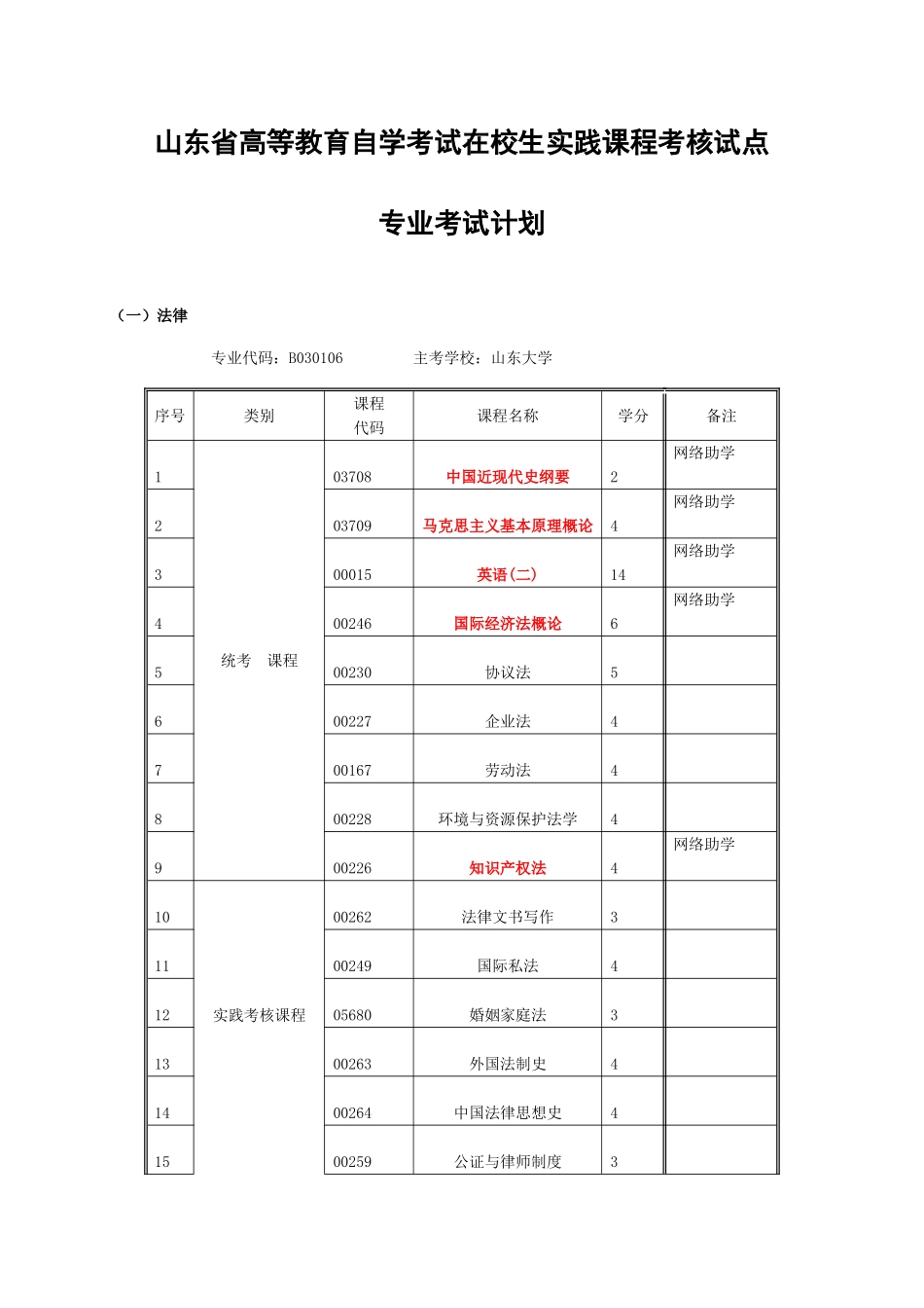 2025年高等教育自考本科试点实践课程考核改革试点专业考试计划范文_第1页