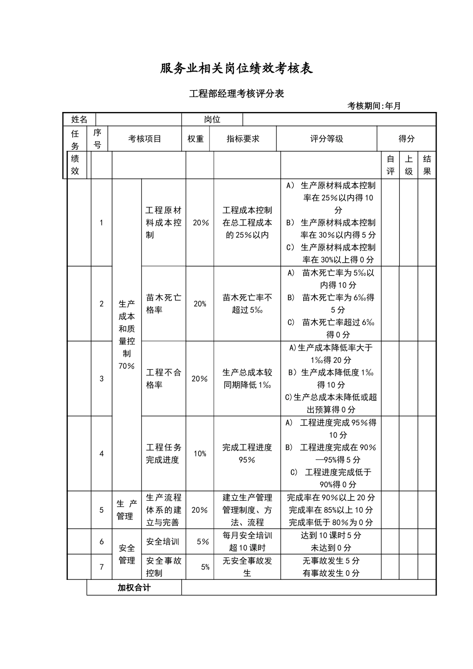 服务业岗位绩效考核表_第1页