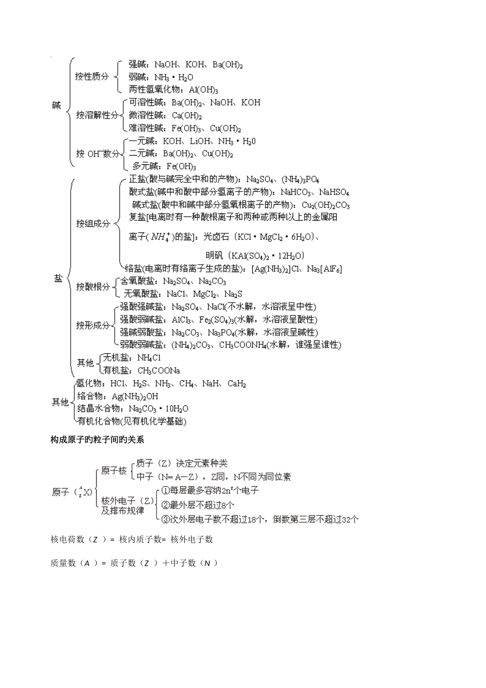 2025年高中化学知识网络归纳_第2页