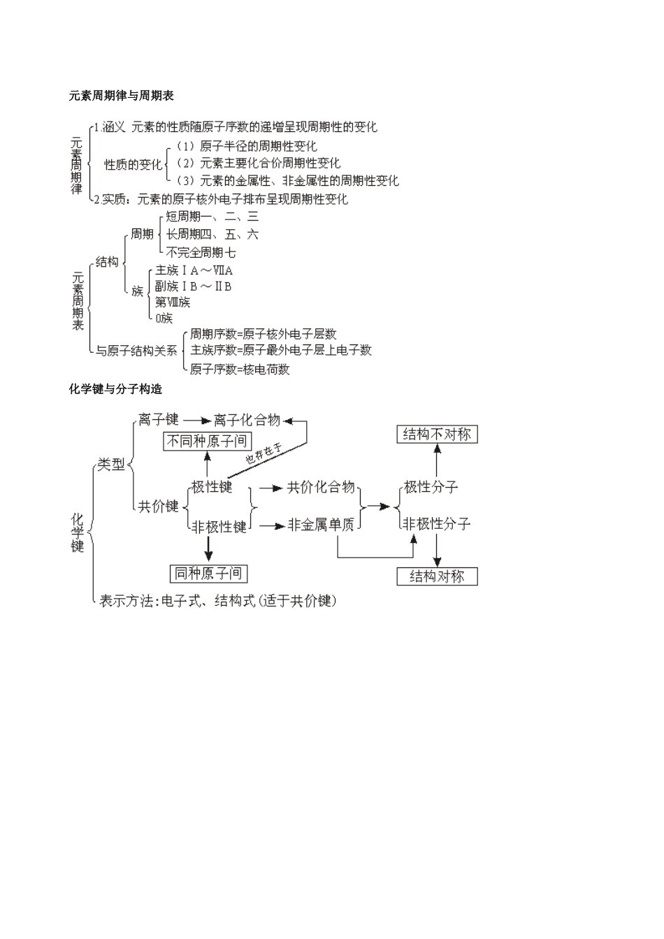2025年高中化学知识网络归纳_第3页