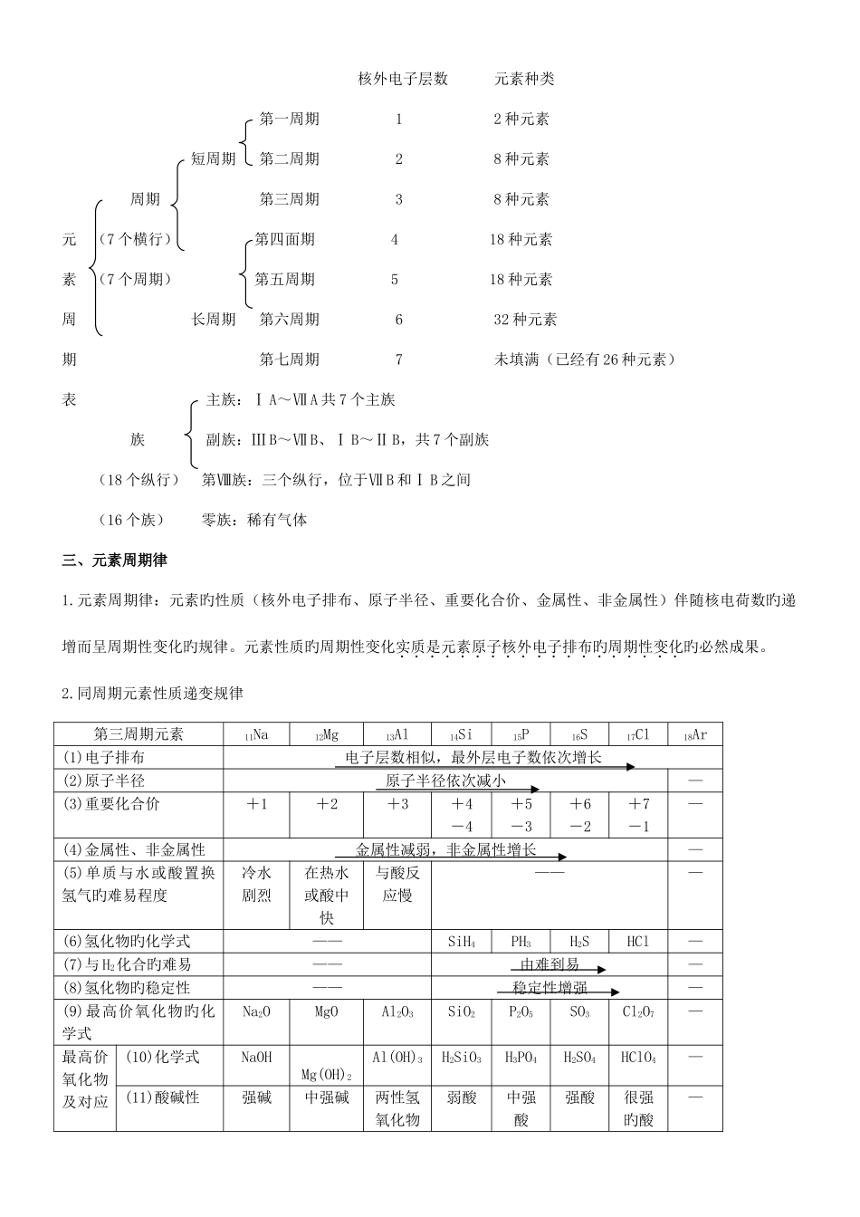 2025年高中化学必修知识点归纳总结律_第2页