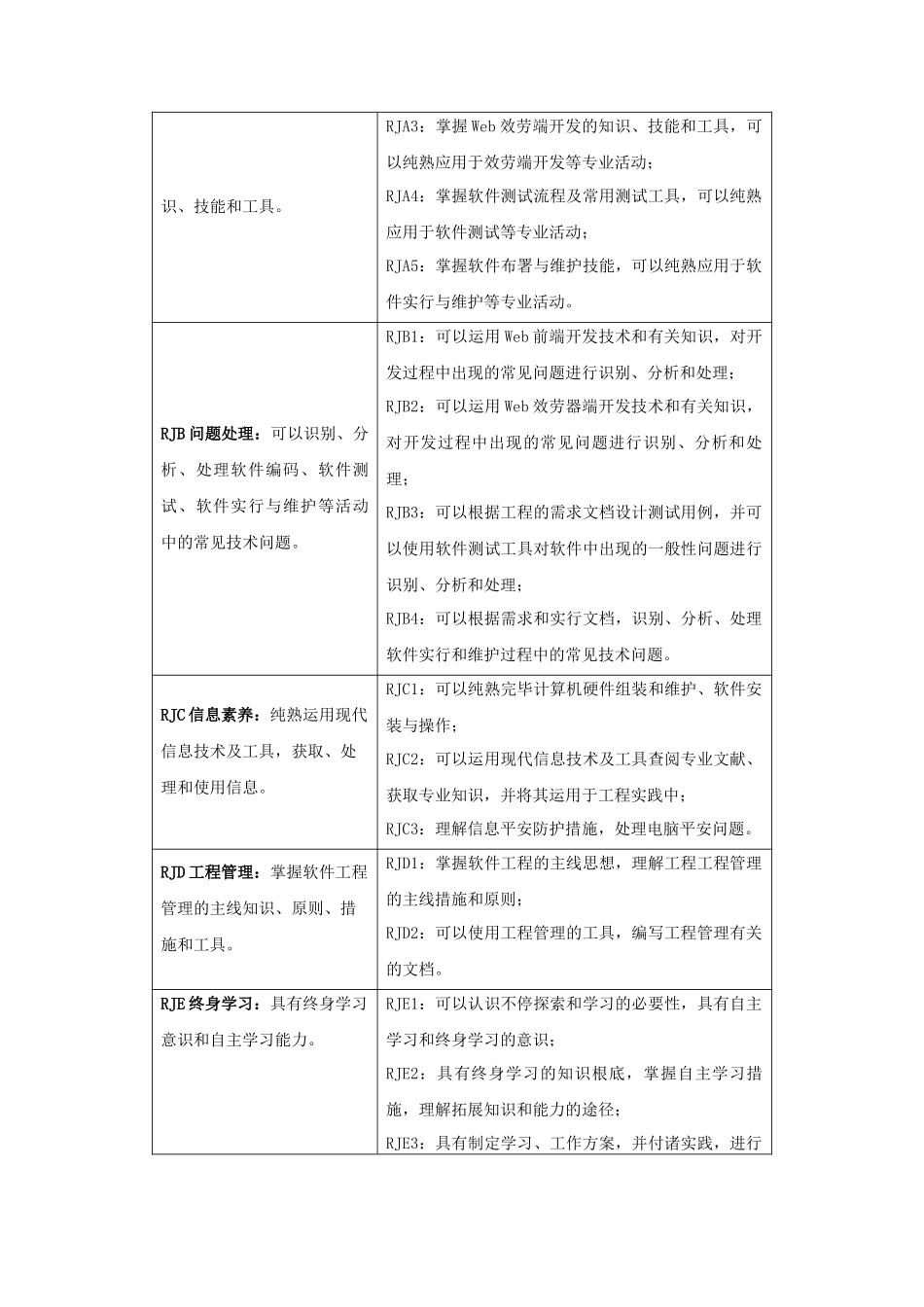 2025年软件技术对口单招专业人才培养方案_第2页