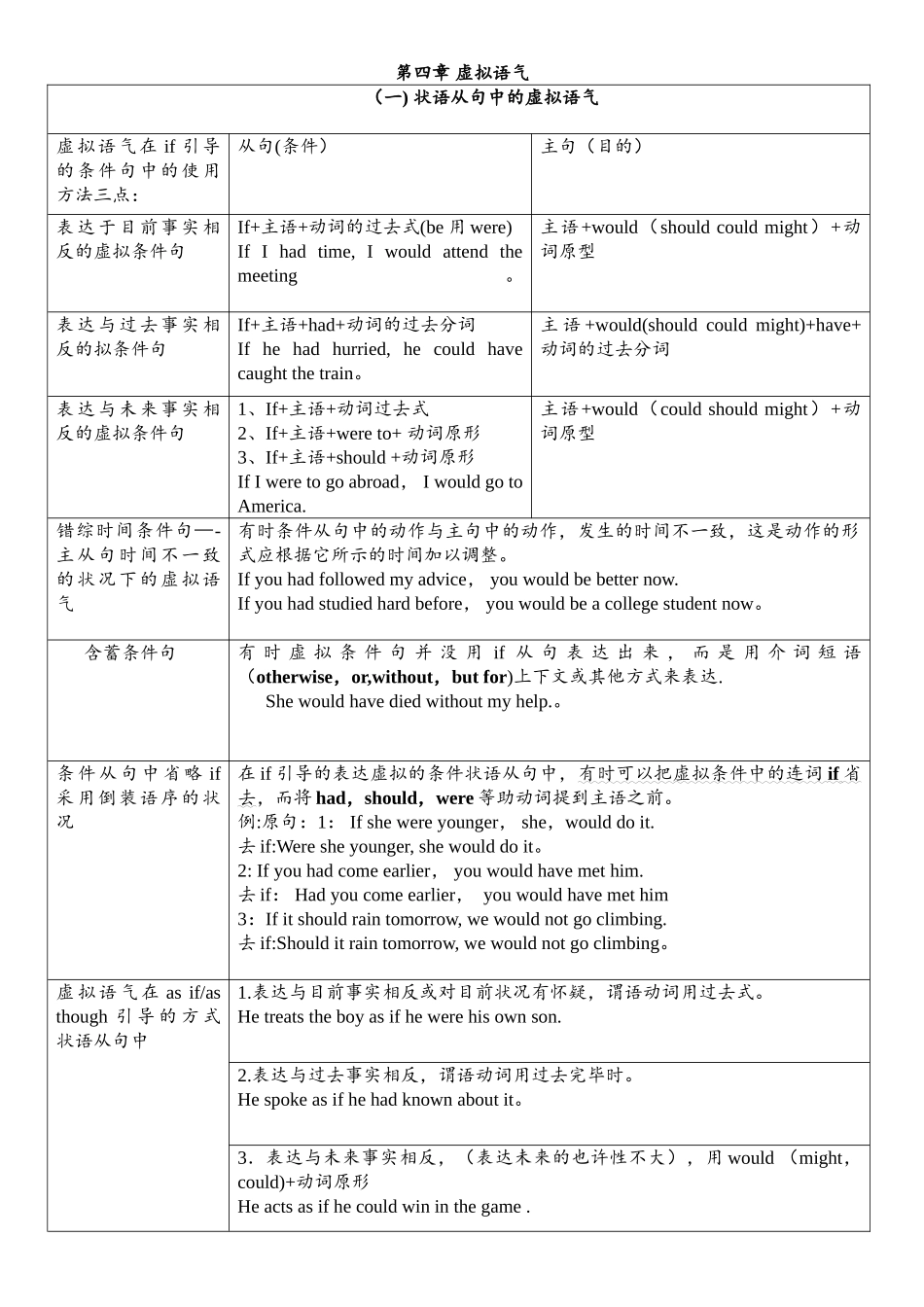 2025年完整虚拟语气用法表格归纳图_第1页