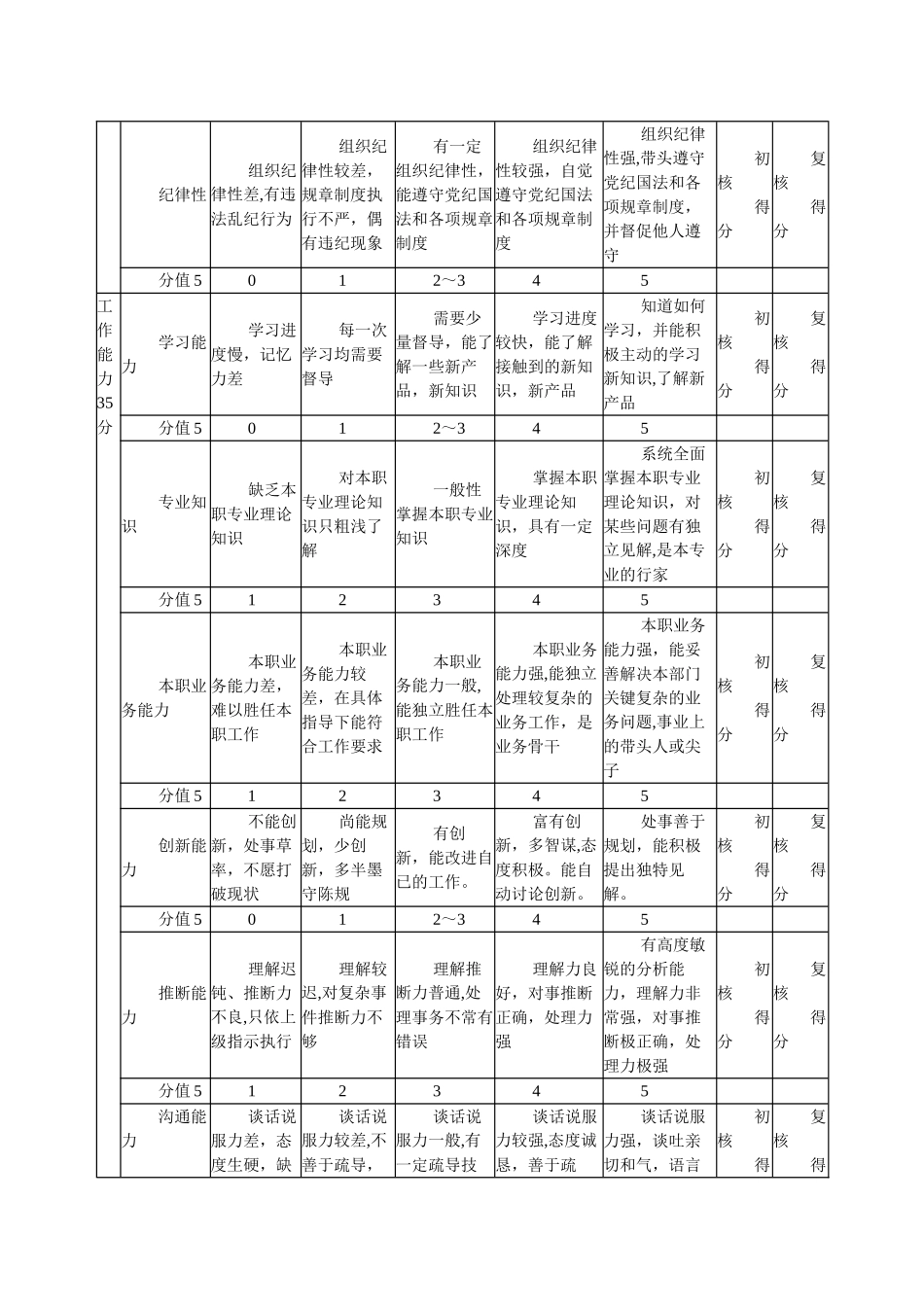 服务员绩效考核表_第2页