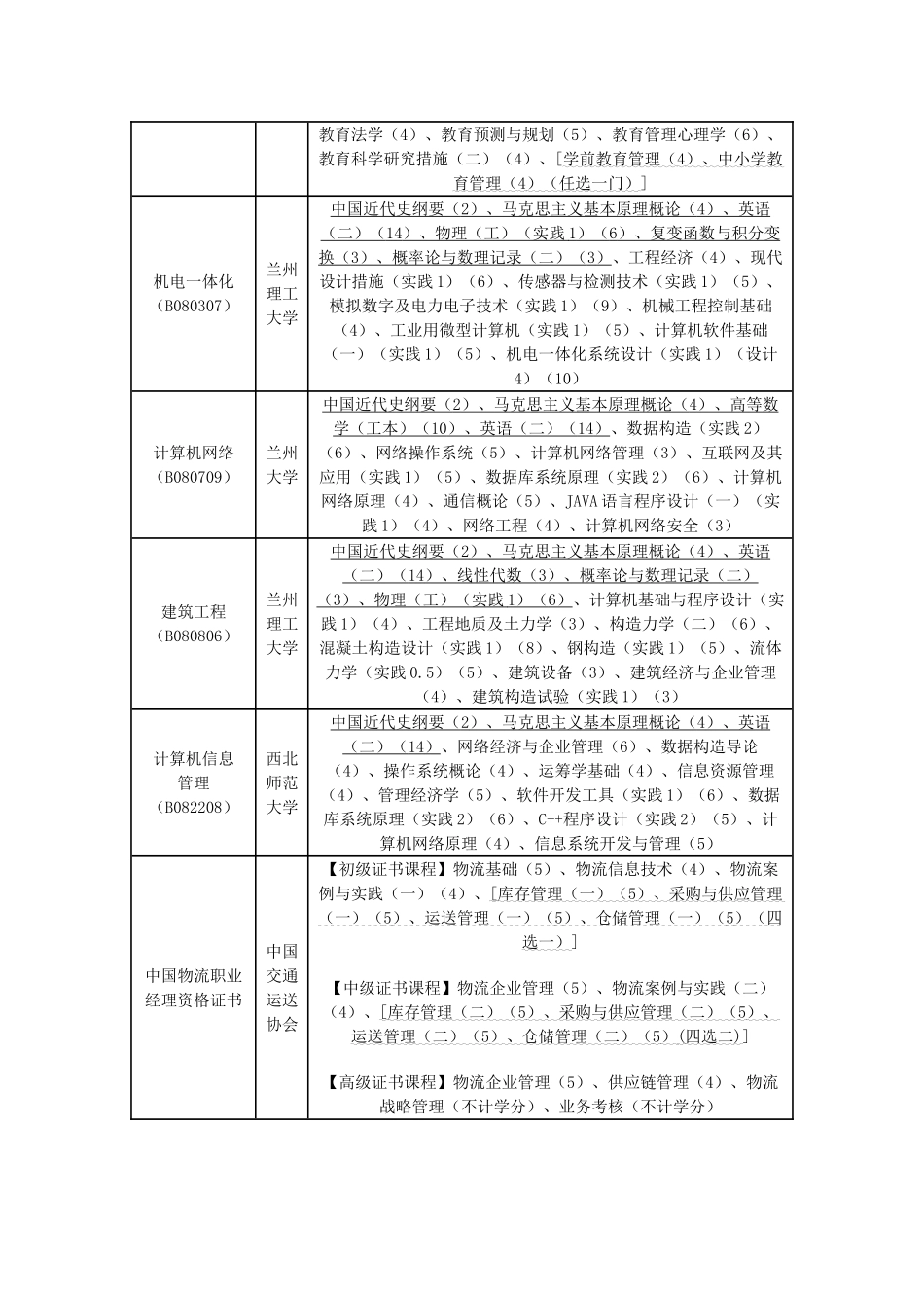 2025年中国自考教育中心网甘肃省专业科目表本科_第3页