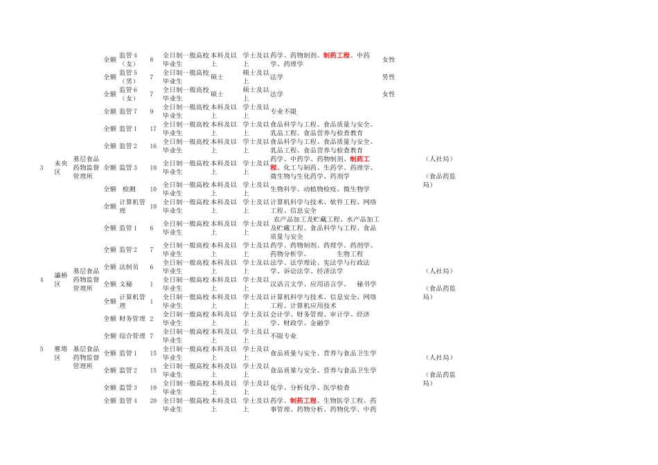 2025年陕西西安基层食品药品监管和检测机构招聘岗位表_第2页