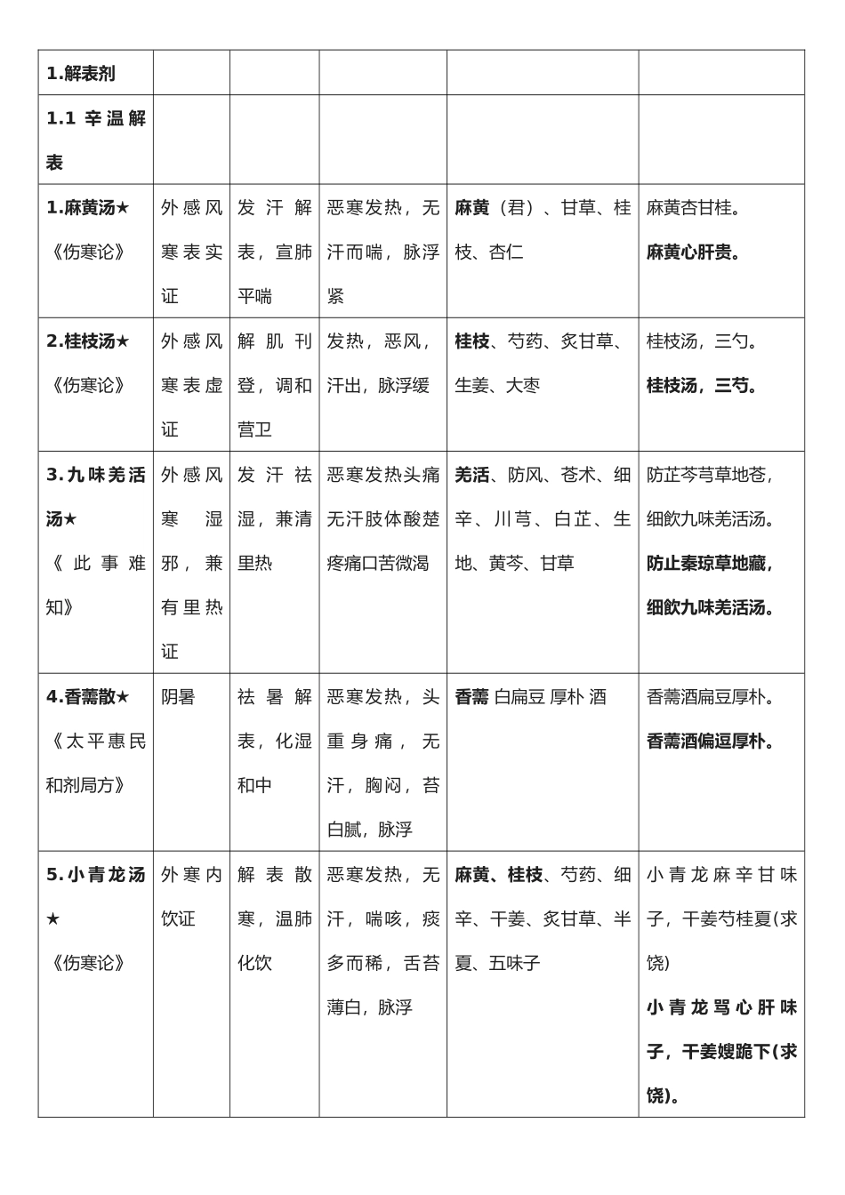 2025年中医执业医师考试方剂学整理严格按照考试大纲_第1页