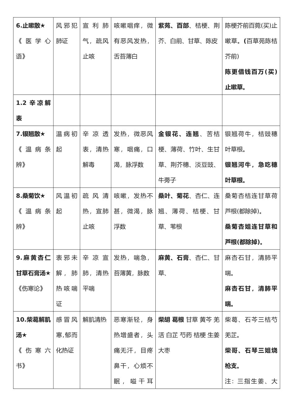 2025年中医执业医师考试方剂学整理严格按照考试大纲_第2页