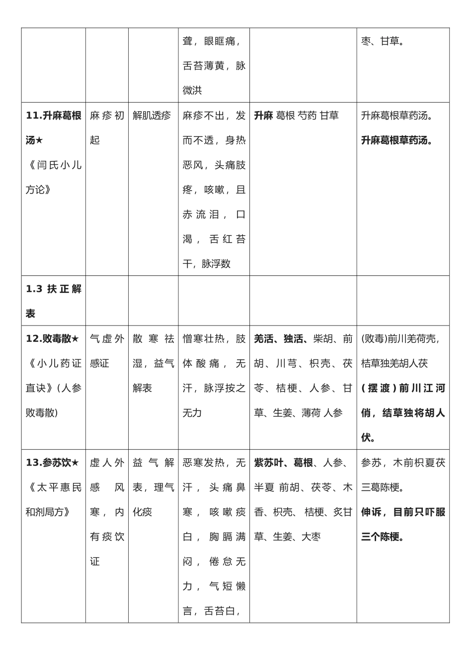2025年中医执业医师考试方剂学整理严格按照考试大纲_第3页