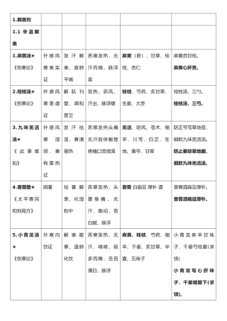 2025年中医执业医师考试方剂学整理严格按照考试大纲