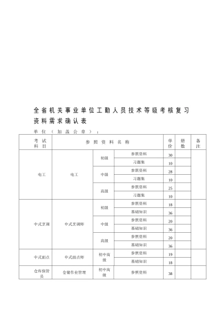 2025年全省机关事业单位工勤人员技术等级考核复习资料需求确认表