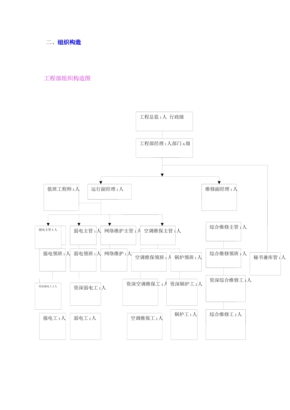 2025年酒店工程部全套管理资料_第2页