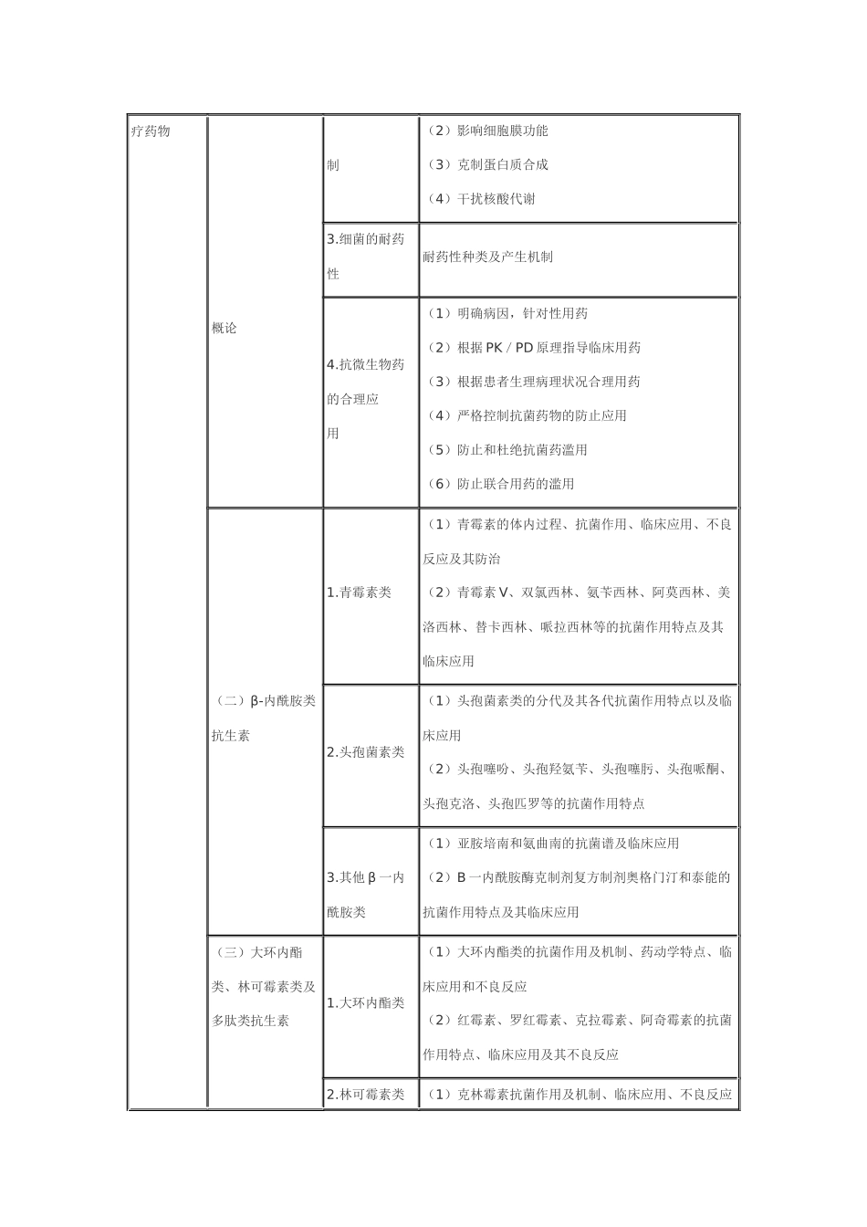 2025年执业药师考试大纲药学_第2页