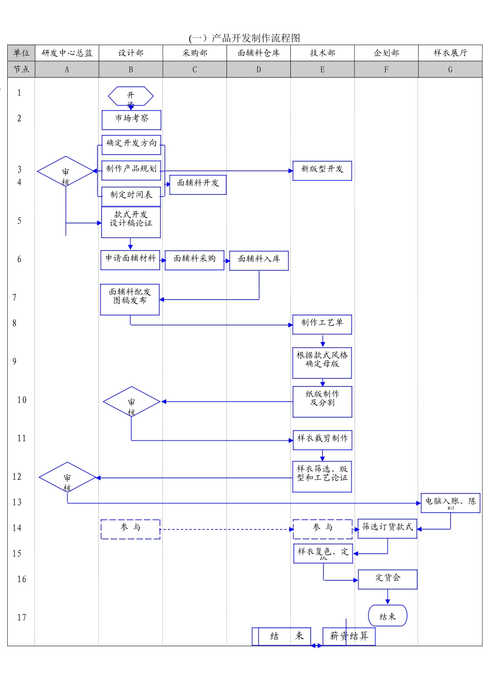 服装产品开发制作流程图_第1页