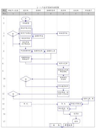 服装产品开发制作流程图
