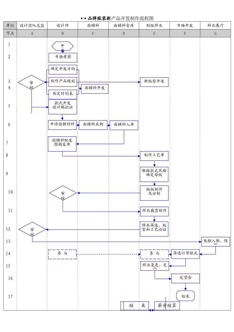 服装产品开发制作流程图11_第1页