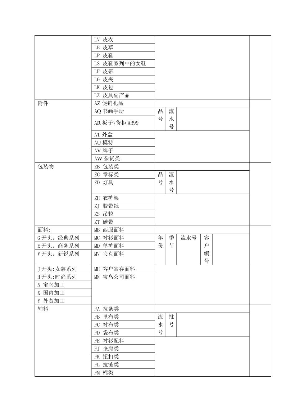 服装企业服饰编码方案_第3页