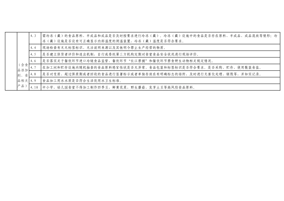 XX市学校食堂风险管控清单_第2页