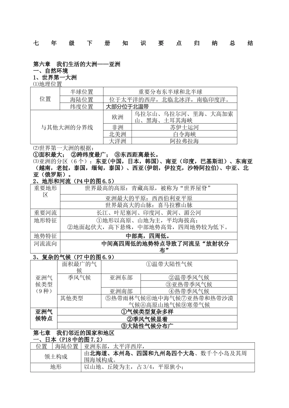 2025年七年级下册地理知识点归纳与总结96241讲课教案_第1页