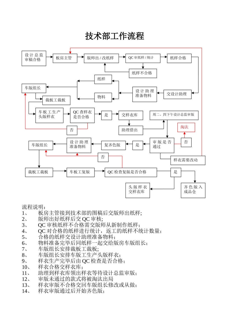 服装公司技术部工作流程_第1页