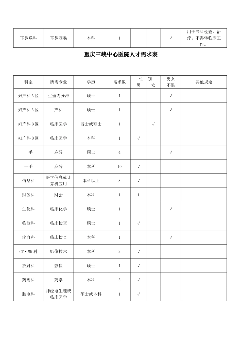 2025年重庆三峡中心医院招聘信息_第2页