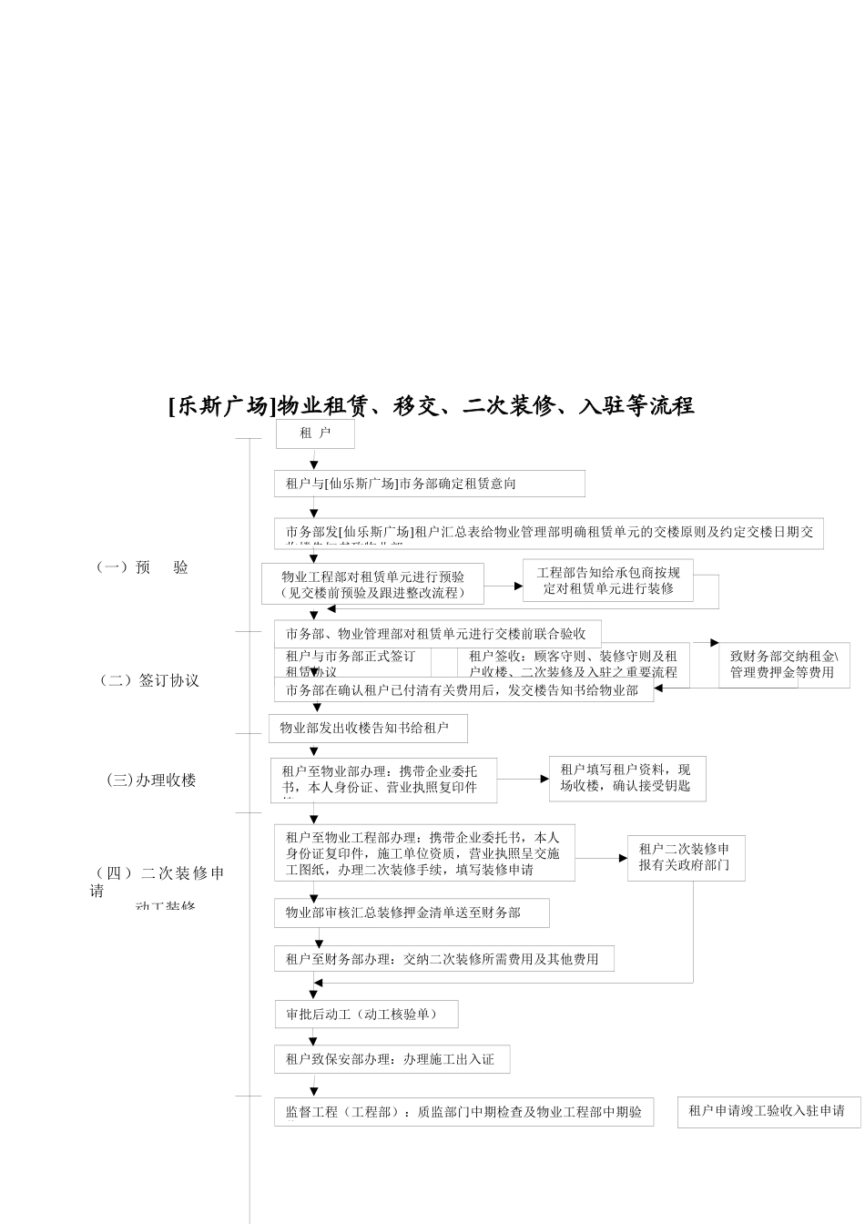 2025年广场全套物业管理流程指南及表格 _第3页