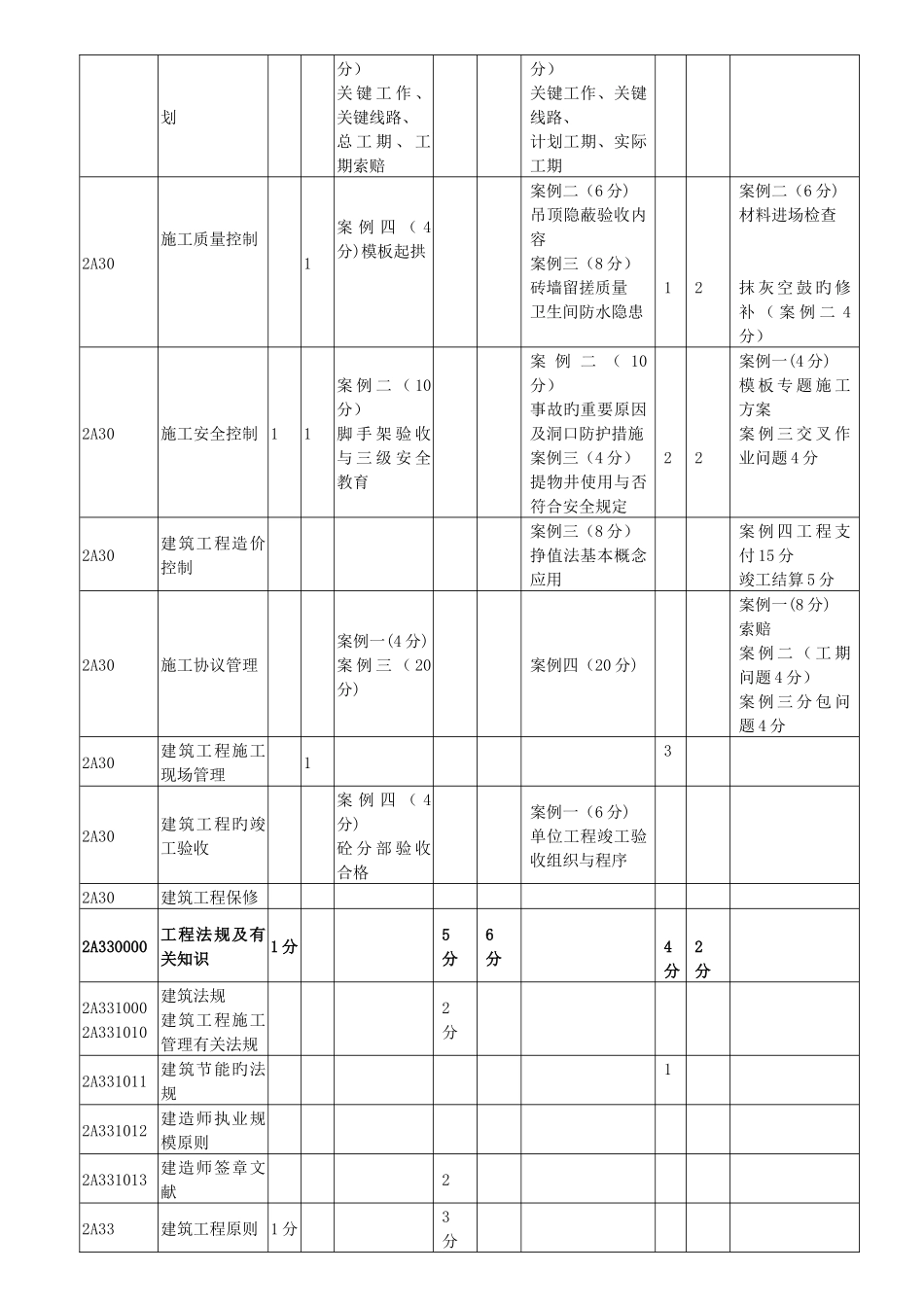 2025年二级建造师考试建筑实务_第2页