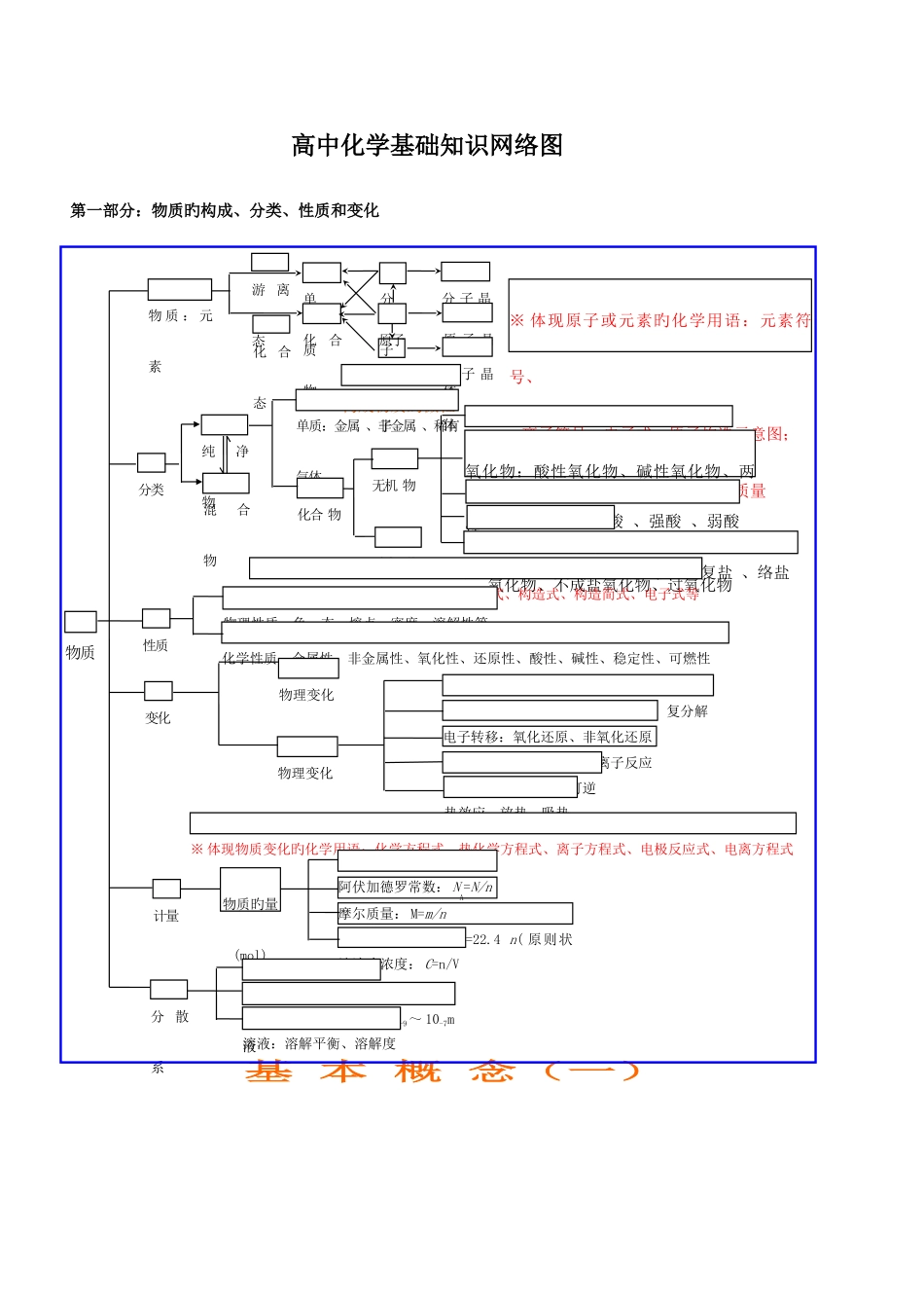 2025年高中化学基础知识网络图高中化学重要知识点详细总结_第1页