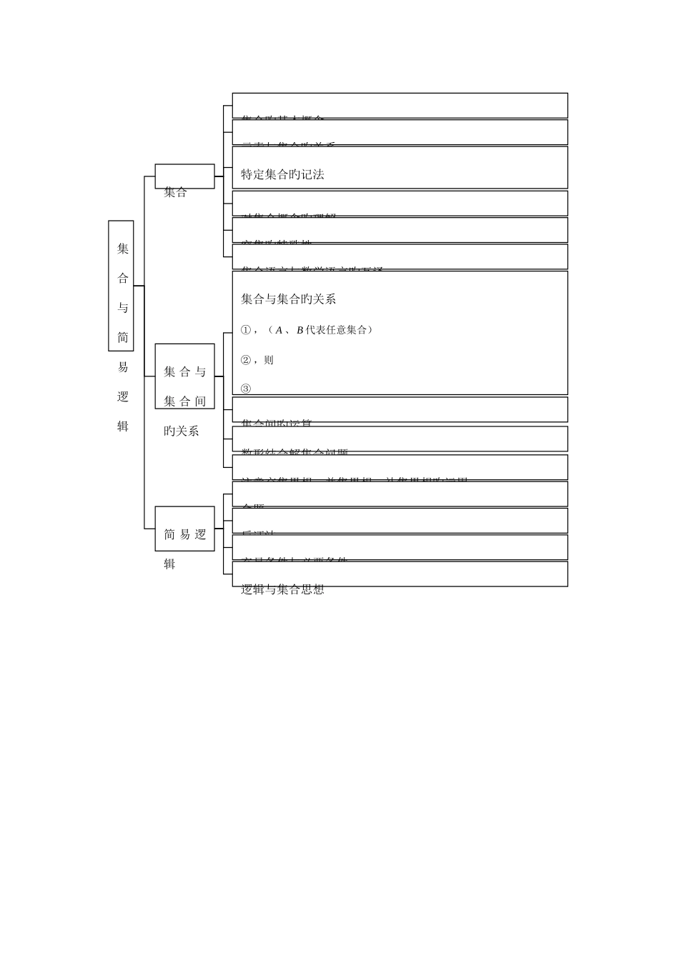 2025年高中数学总复习知识点分类网络结构图大全精华_第2页