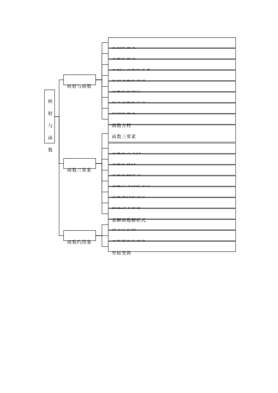 2025年高中数学总复习知识点分类网络结构图大全精华_第3页