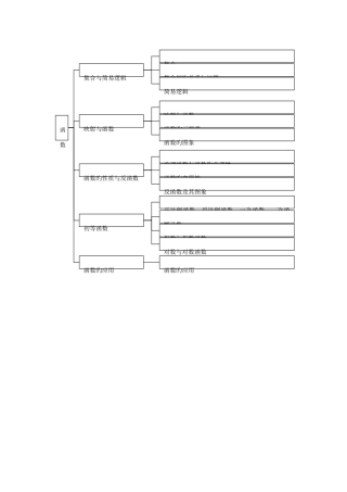 2025年高中数学总复习知识点分类网络结构图大全精华