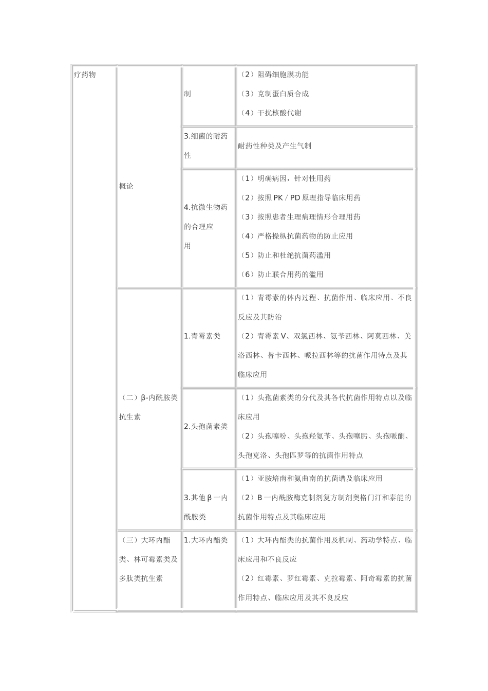 2025年执业药师考试大纲药学_第2页