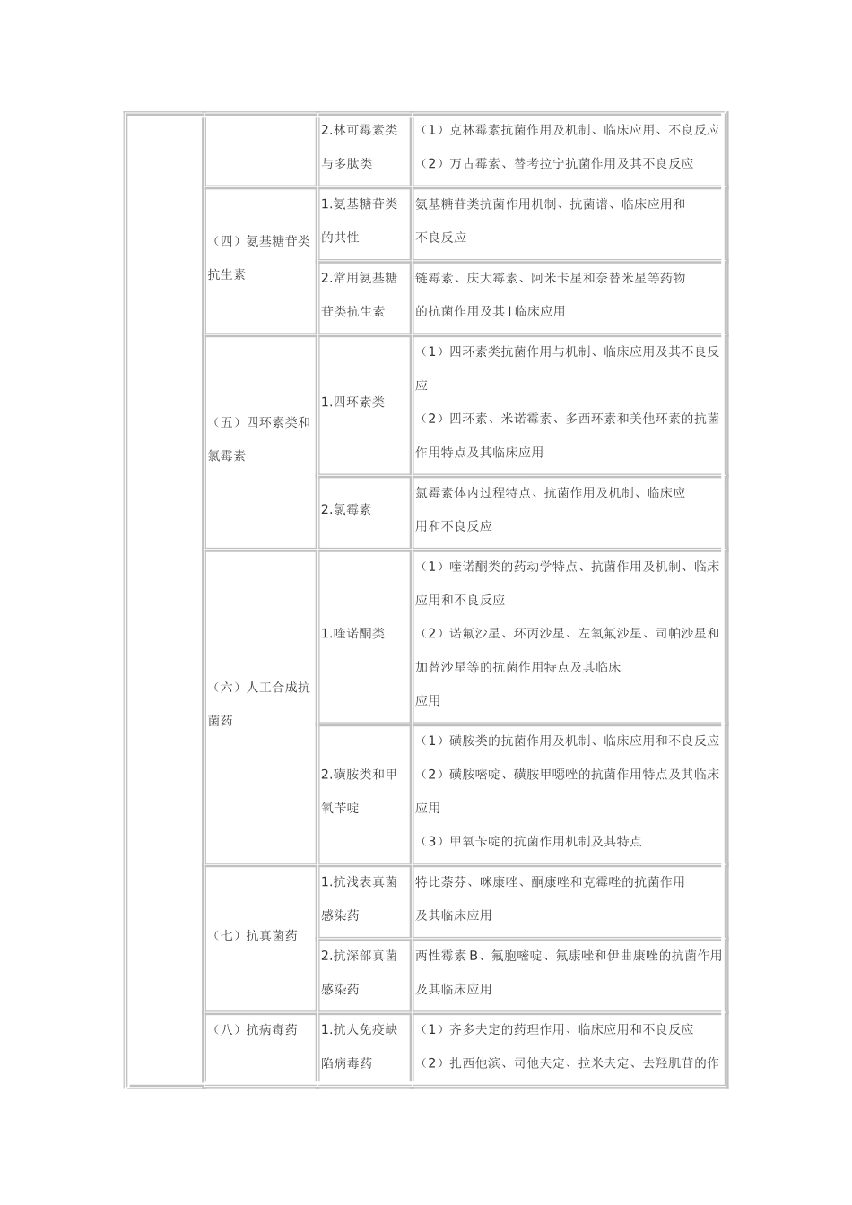 2025年执业药师考试大纲药学_第3页
