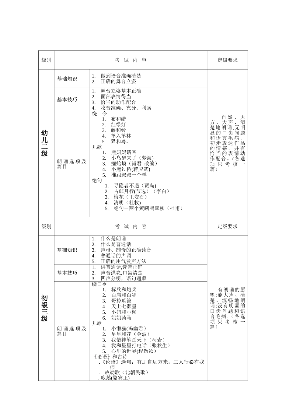 朗诵考级各级别定级要求与考试篇目表_第2页