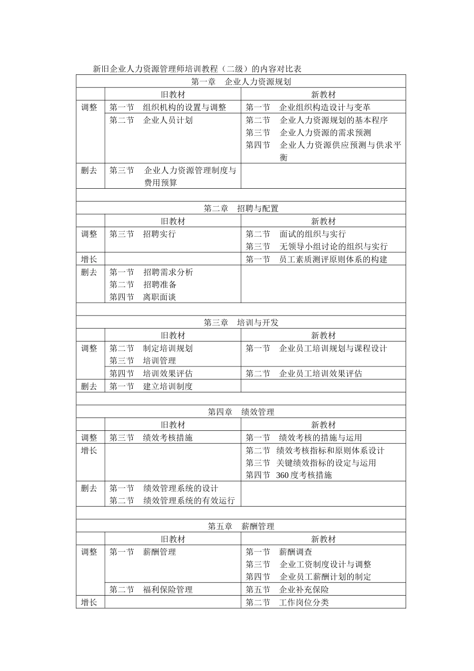 2025年新旧企业人力资源管理师培训教程二级的内容对比表_第1页