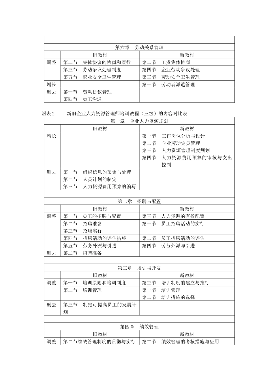 2025年新旧企业人力资源管理师培训教程二级的内容对比表_第2页