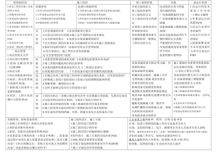 2025年一级建造师机电所有考点汇总