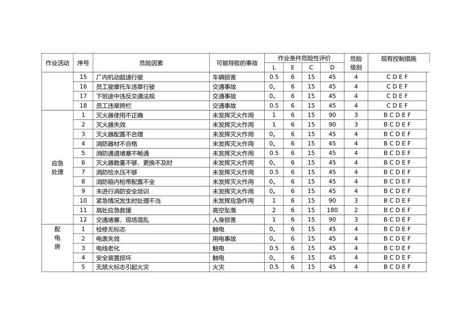 木材加工企业危险源辨识管理台帐_第3页