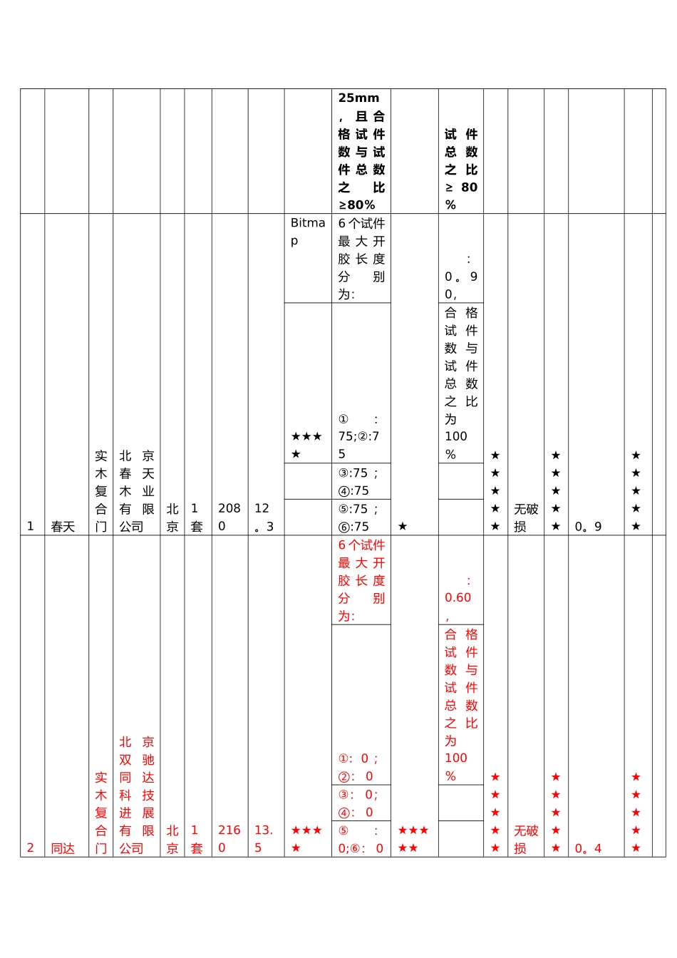 木门质量检测报告_第2页