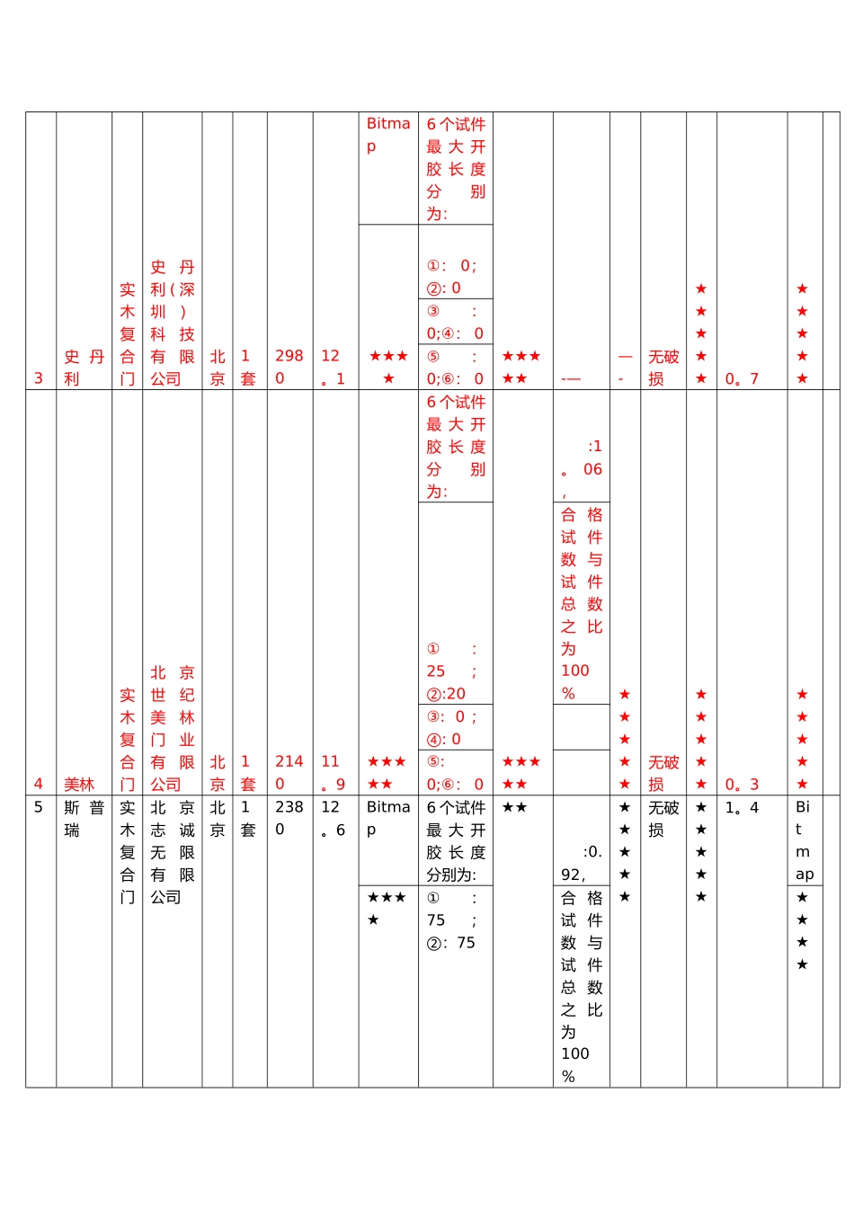 木门质量检测报告_第3页