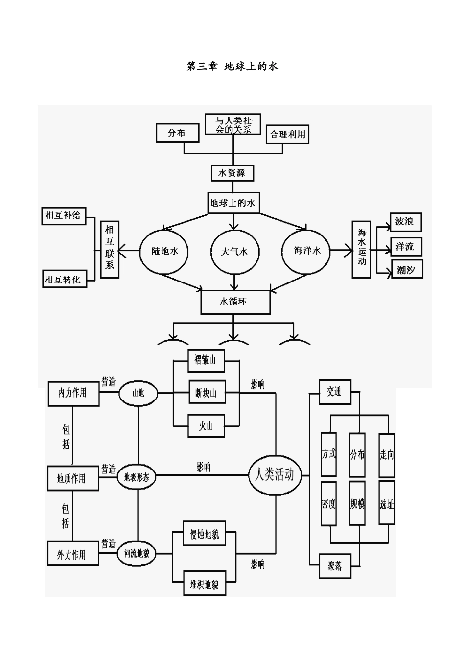 2025年高中地理必修一全册思维导图_第2页