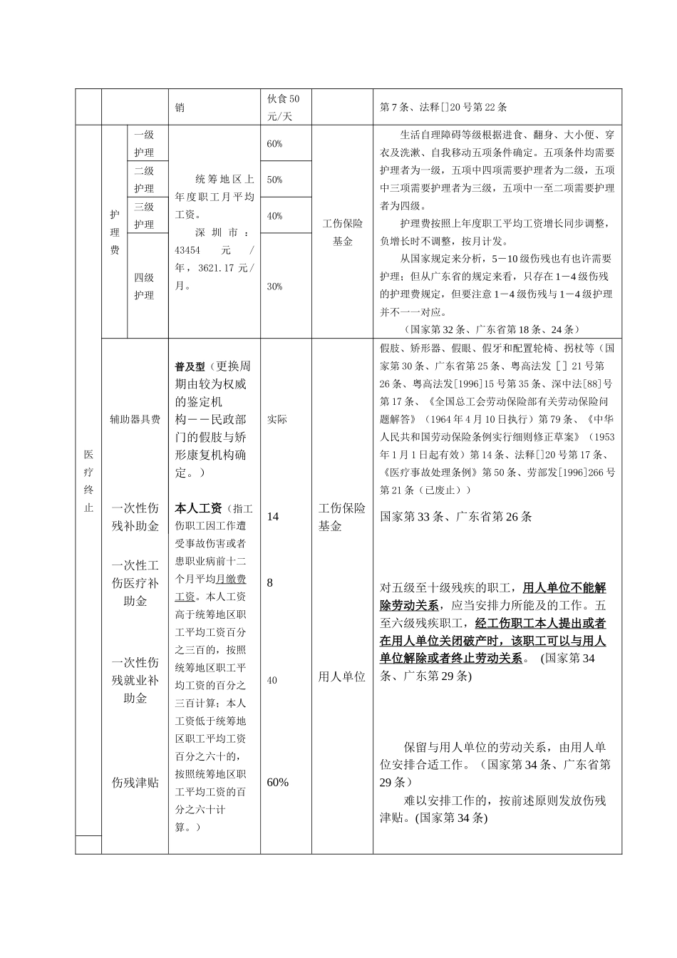 2025年广东省深圳市六级伤残赔偿项目与标准_第2页