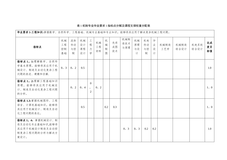 机制专业评价课程对毕业要求指标点支撑关系表_第2页
