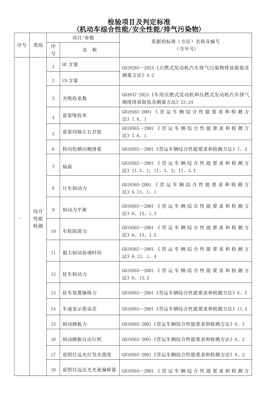 机动车安全、综合、环保检验项目及判定标准_第1页