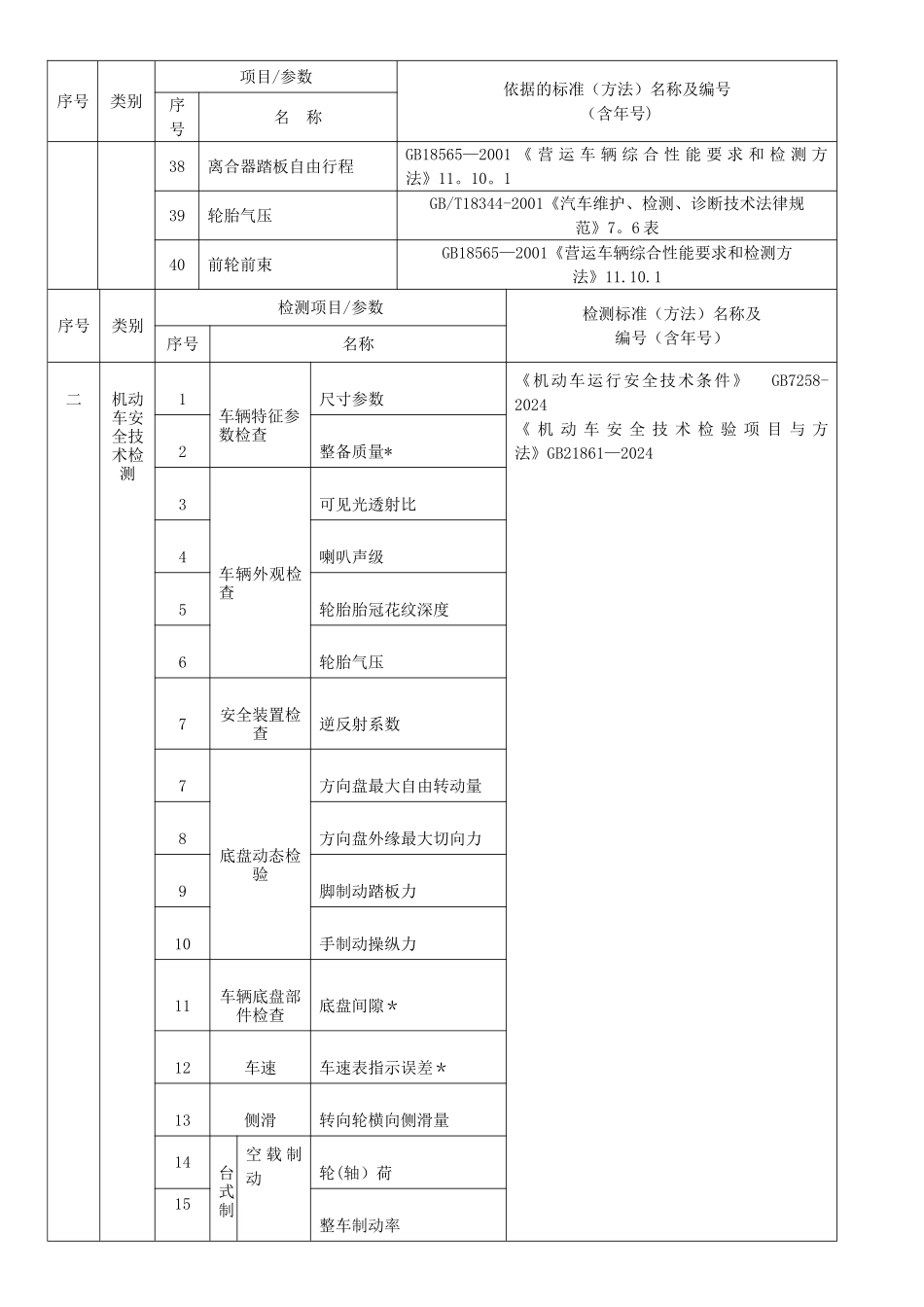机动车安全、综合、环保检验项目及判定标准_第3页